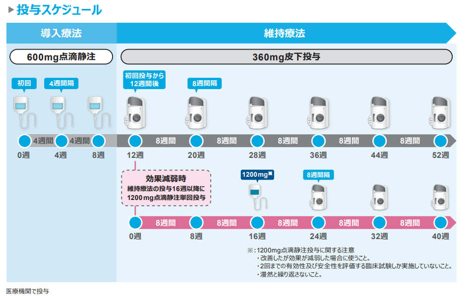 スキリジの投与量